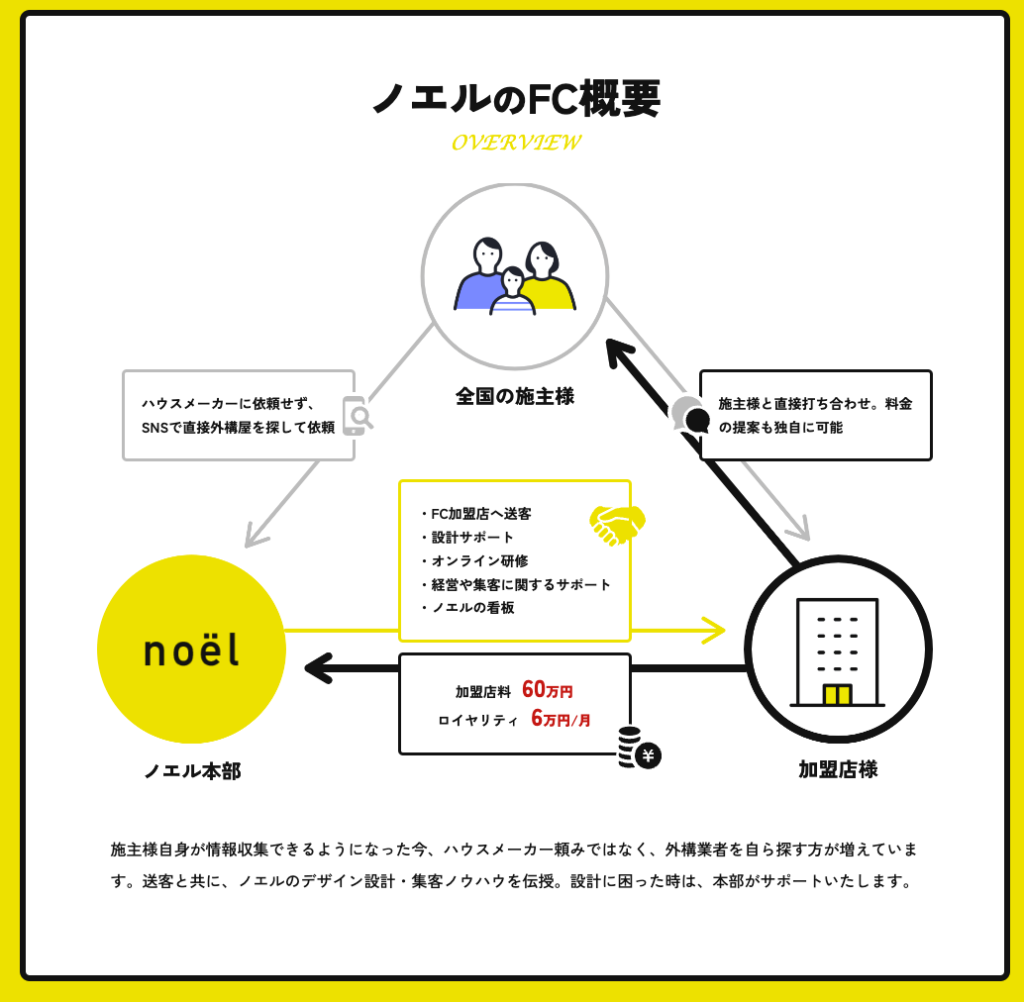 外構FC エクステリアFC LP制作実績